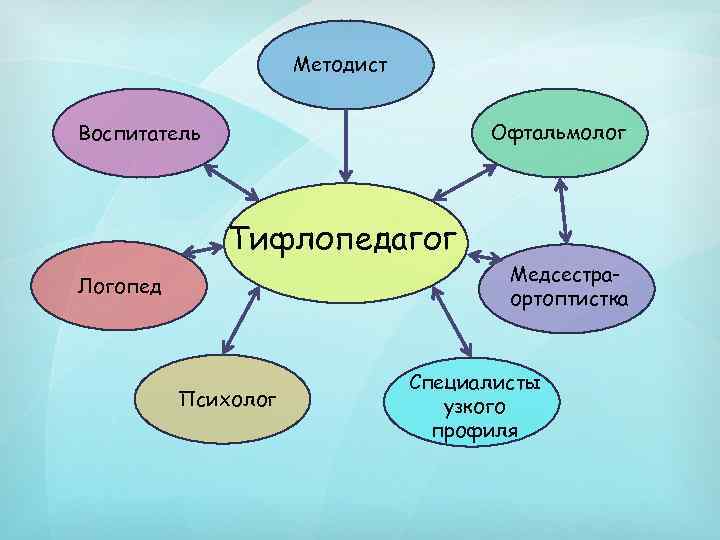 Методист Офтальмолог Воспитатель Тифлопедагог Медсестраортоптистка Логопед Психолог Специалисты узкого профиля 
