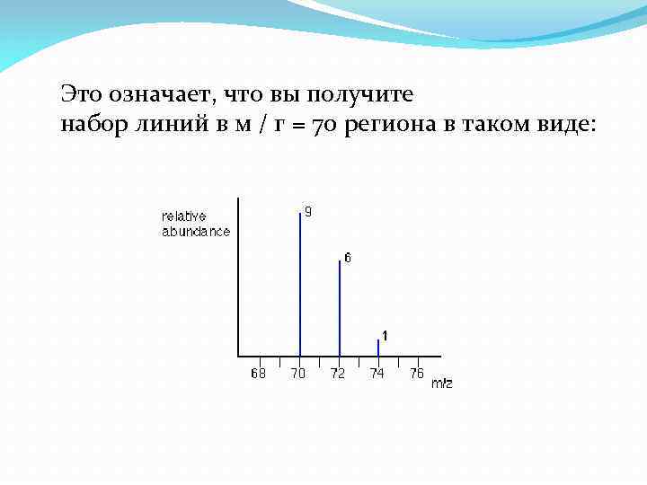 Это означает, что вы получите набор линий в м / г = 70 региона