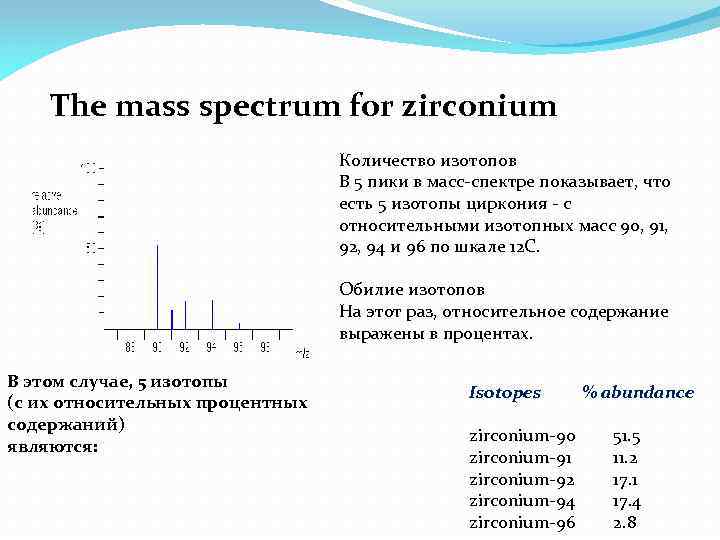 The mass spectrum for zirconium В этом случае, 5 изотопы (с их относительных процентных