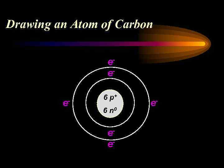 Drawing an Atom of Carbon eee- 6 p+ 6 n 0 ee- e- 