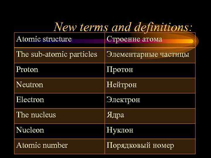 New terms and definitions: Atomic structure Строение атома The sub-atomic particles Элементарные частицы Proton