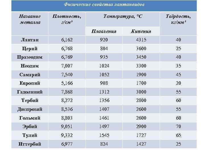 Температура плавления и кипения соли и сахара. Температуры плавления лантаноидов. Названия лантаноидов. Температура плавления Лантана. Температура кипения и плотность.