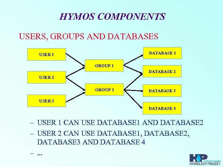 HYMOS COMPONENTS USERS, GROUPS AND DATABASES DATABASE 1 USER 1 GROUP 1 DATABASE 2