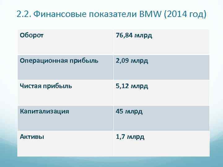 2. 2. Финансовые показатели BMW (2014 год) Оборот 76, 84 млрд Операционная прибыль 2,