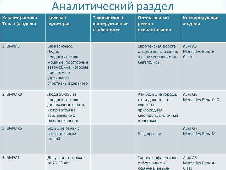 Аналитический раздел Характеристика Товар (модель) Целевая аудитория 1. BMW 5 Технические и конструктивные особенности