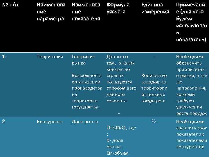 № п/п Наименова ние параметра Наименова ние показателя 1. Территория География рынка 2. Конкуренты