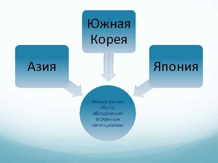 Южная Корея Азия Япония Новые рынки сбыта, обладающие огромным потенциалом: 