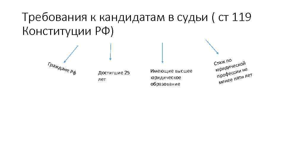 Требования предъявляемые к судьям