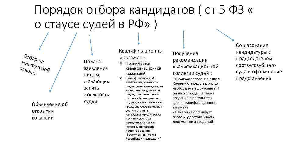 Порядок отбора кандидатов ( ст 5 ФЗ « о стаусе судей в РФ» )