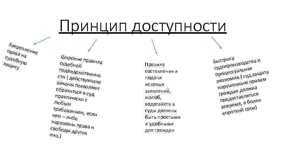 Принцип доступности Закр е прав пление а суде на б защи ную ту Широкие