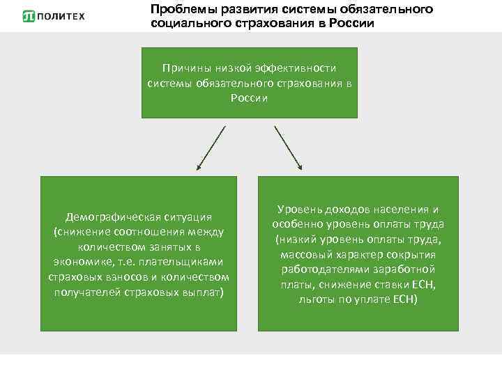 Проблемы развития системы обязательного социального страхования в России Причины низкой эффективности системы обязательного страхования