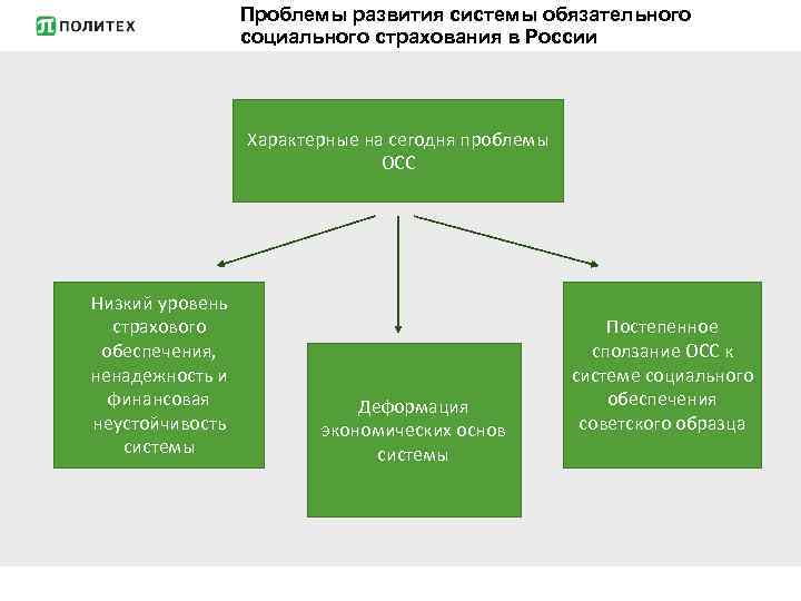 Проблемы развития системы обязательного социального страхования в России Характерные на сегодня проблемы ОСС Низкий