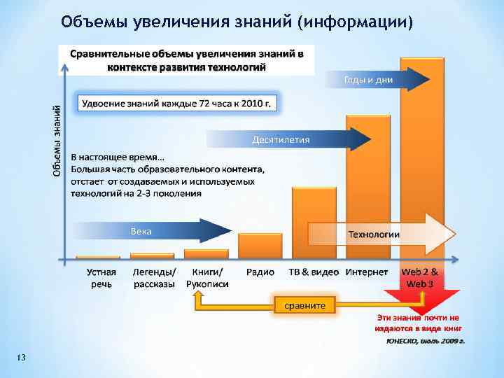 Объемы увеличения знаний (информации) 13 