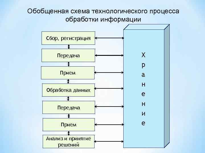 Обработка передача данных