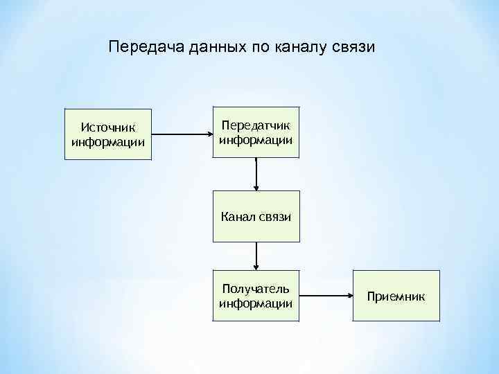 Передача данных по каналу связи Источник информации Передатчик информации Канал связи Получатель информации Приемник