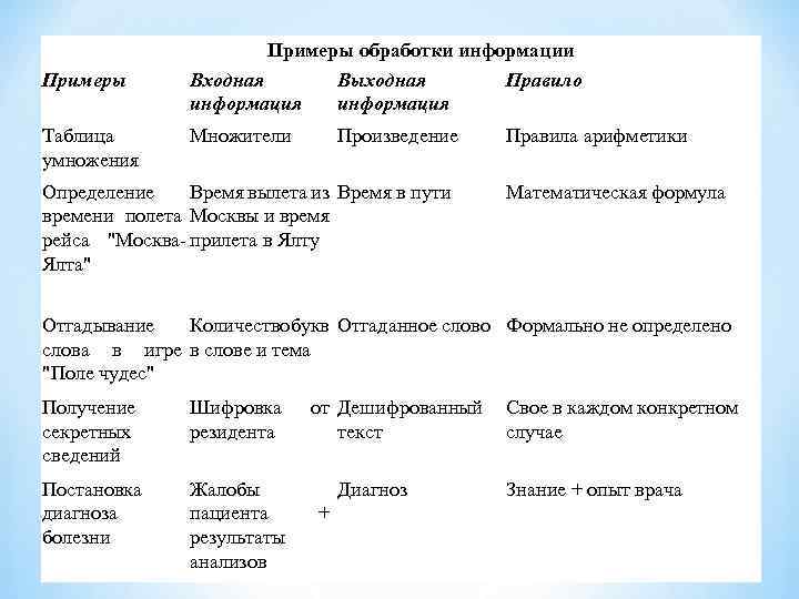 Приведите примеры информации. Обработка информации примеры. Примеры входная информация выходная информация правило. Примеры процесса обработки информации. Примеры обработки информации таблица.