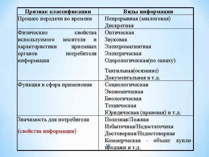 Признак классификации Процесс передачи во времени Физические свойства используемого носителя и характеристики приемных органов