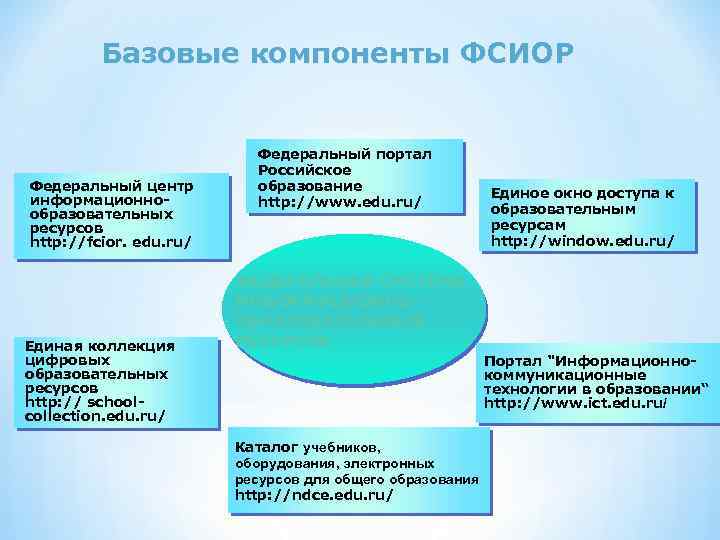 Базовые компоненты ФСИОР Федеральный центр информационнообразовательных ресурсов http: //fcior. edu. ru/ Единая коллекция цифровых