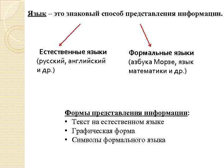 Язык – это знаковый способ представления информации. Естественные языки (русский, английский и др. )
