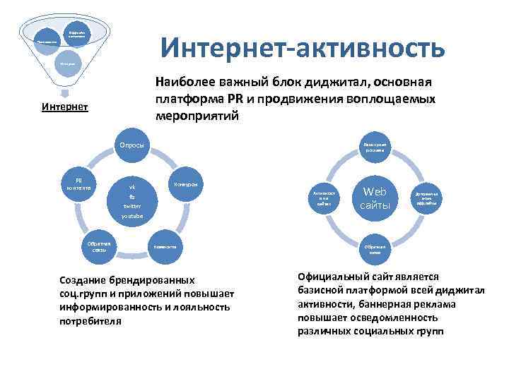 Интернет-активность Офф-лайн активность Приложения Интернет Наиболее важный блок диджитал, основная платформа PR и продвижения