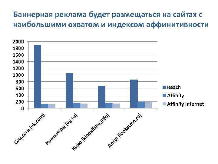 Баннерная реклама будет размещаться на сайтах с наибольшими охватом и индексом аффинитивности 2000 1800