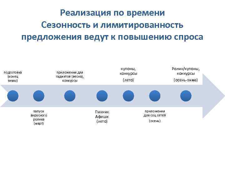 Реализация по времени Сезонность и лимитированность предложения ведут к повышению спроса подготовка (конец зимы)