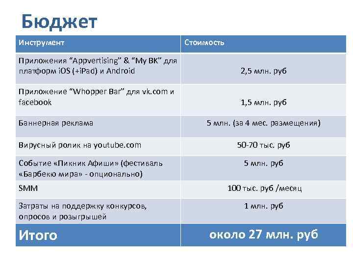 Бюджет Инструмент Стоимость Приложения “Appvertising” & “My BK” для платформ i. OS (+i. Pad)