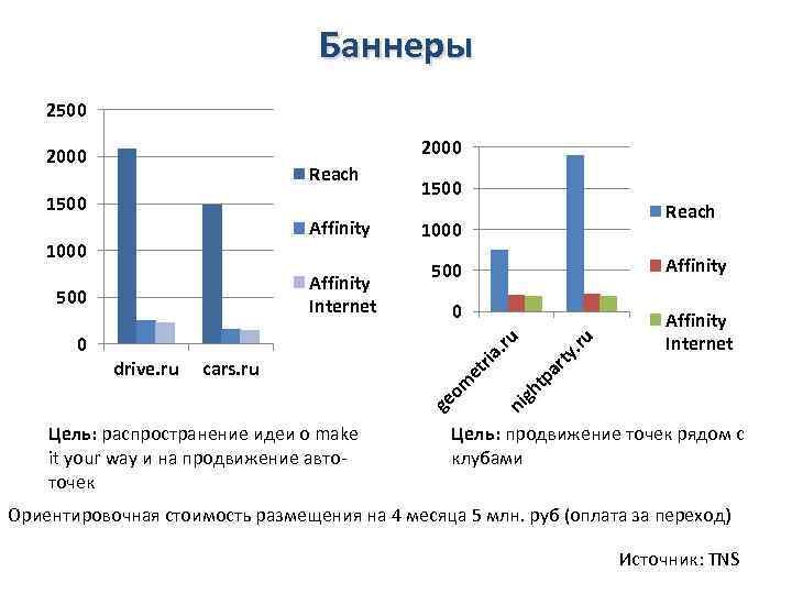 Баннеры 2500 2000 Reach 1500 Affinity 1000 Affinity Internet 1000 Affinity 500 0 Цель: