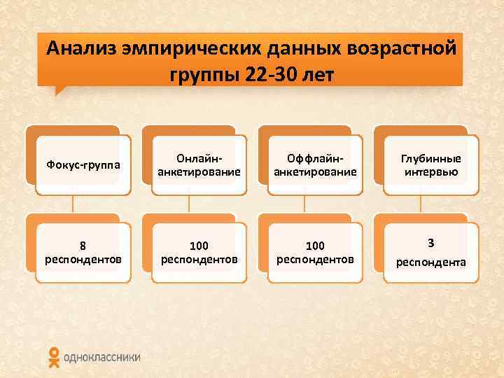 Анализ эмпирических данных возрастной группы 22 -30 лет Фокус-группа Онлайнанкетирование Оффлайнанкетирование Глубинные интервью 8