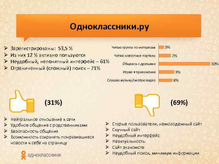 Одноклассники. ру Ø Ø Зарегистрированы: 53, 5 % Из них 12 % активно пользуются