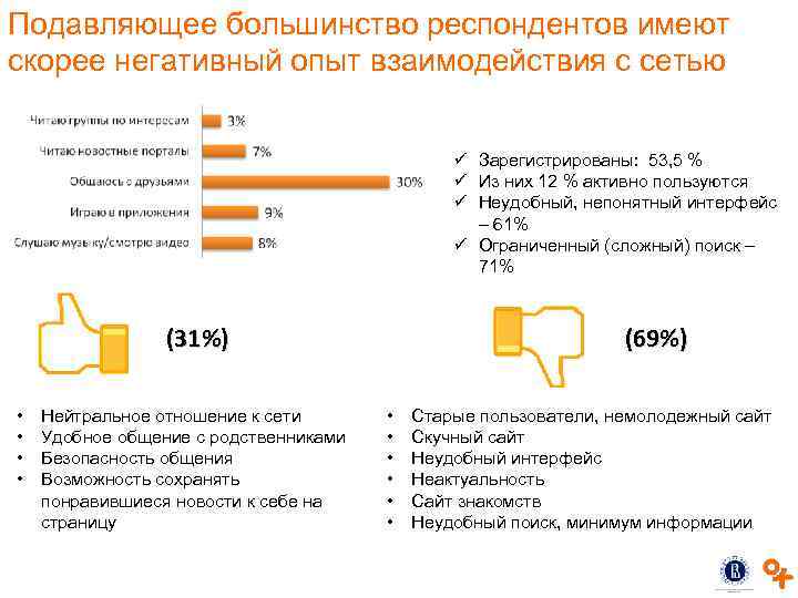 Подавляющее большинство респондентов имеют скорее негативный опыт взаимодействия с сетью Зарегистрированы: 53, 5 %