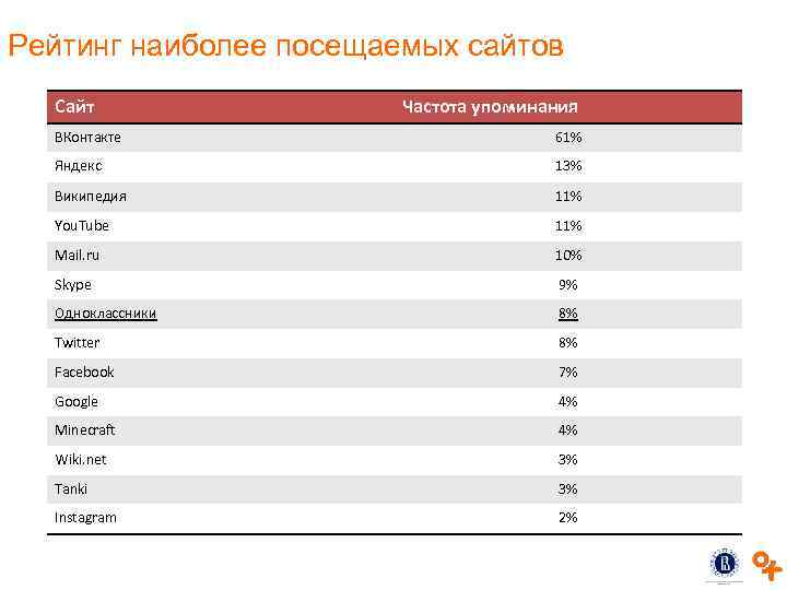 Рейтинг наиболее посещаемых сайтов Сайт Частота упоминания ВКонтакте 61% Яндекс 13% Википедия 11% You.