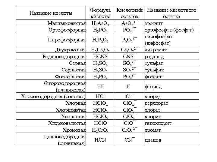 Формула кислоты Мышьяковистая H 3 As. O 3 Ортофосфорная H 3 PO 4 Название