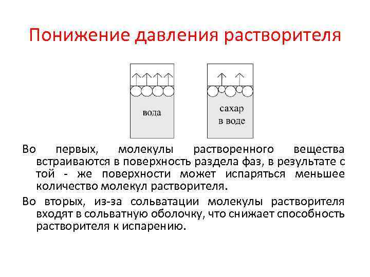 Понижение давления растворителя Во первых, молекулы растворенного вещества встраиваются в поверхность раздела фаз, в