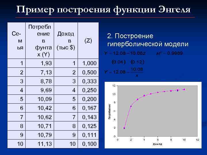 Пример построения функции Энгеля Потребл Сеение Доход м в в ья фунта (тыс $)