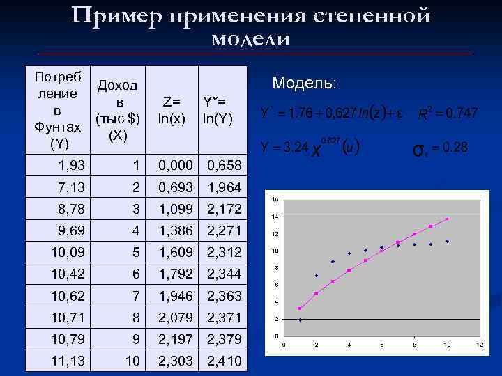 Пример применения степенной модели Потреб ление в Фунтах (Y) Доход в (тыс $) (Х)