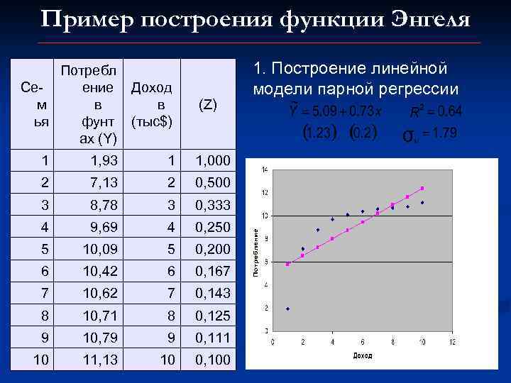 Пример построения функции Энгеля Потребл Сеение м в ья фунт ах (Y) Доход в