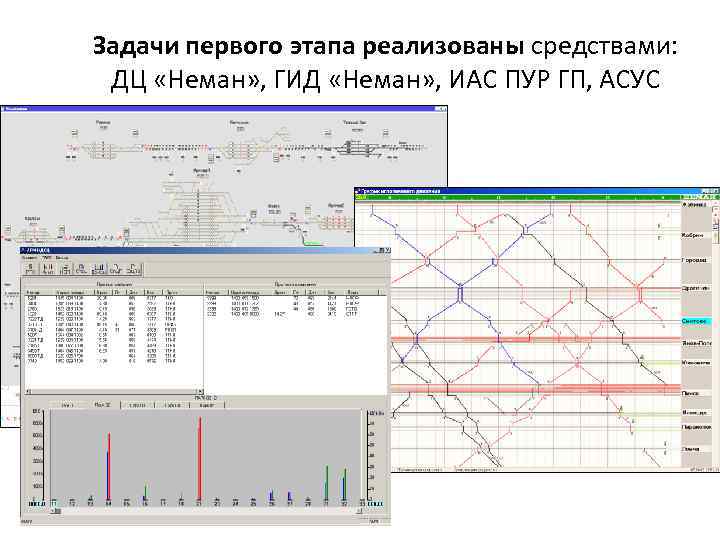 Задачи первого этапа реализованы средствами: ДЦ «Неман» , ГИД «Неман» , ИАС ПУР ГП,
