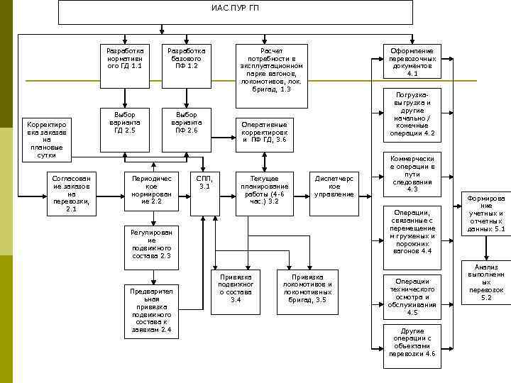 ИАС ПУР ГП Разработка нормативн ого ГД 1. 1 Корректиро вка заказав на плановые