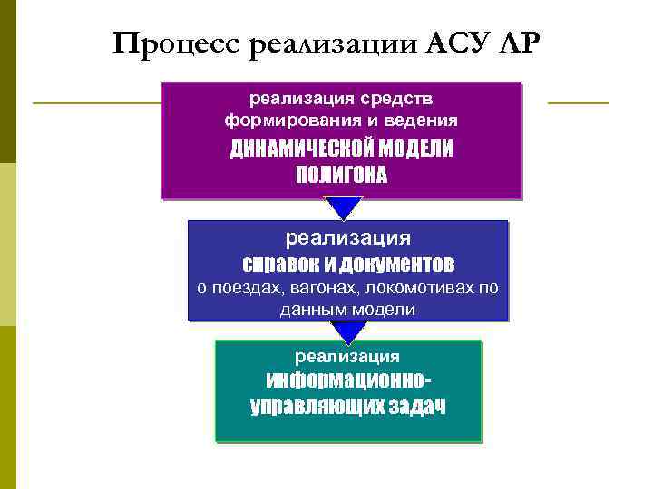 Процесс реализации АСУ ЛР реализация средств формирования и ведения ДИНАМИЧЕСКОЙ МОДЕЛИ ПОЛИГОНА реализация справок