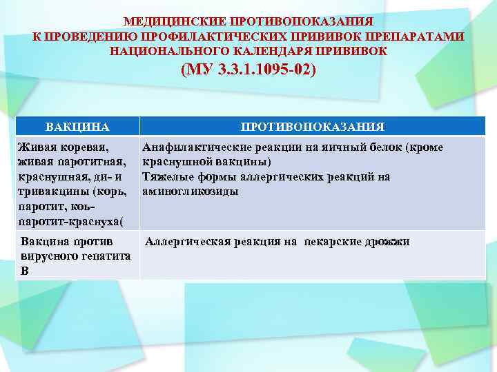 МЕДИЦИНСКИЕ ПРОТИВОПОКАЗАНИЯ К ПРОВЕДЕНИЮ ПРОФИЛАКТИЧЕСКИХ ПРИВИВОК ПРЕПАРАТАМИ НАЦИОНАЛЬНОГО КАЛЕНДАРЯ ПРИВИВОК (МУ 3. 3. 1.