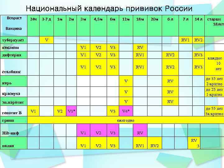 График вакцинации РФ. Прививки согласно национальному календарю прививок.