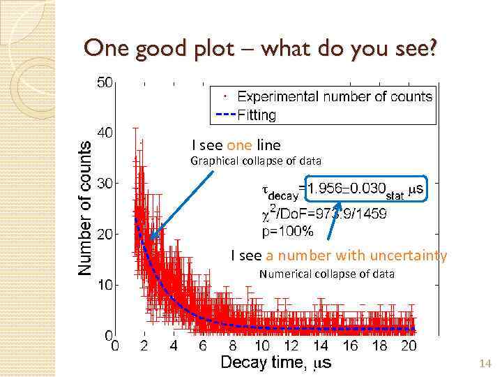 One good plot – what do you see? I see one line Graphical collapse