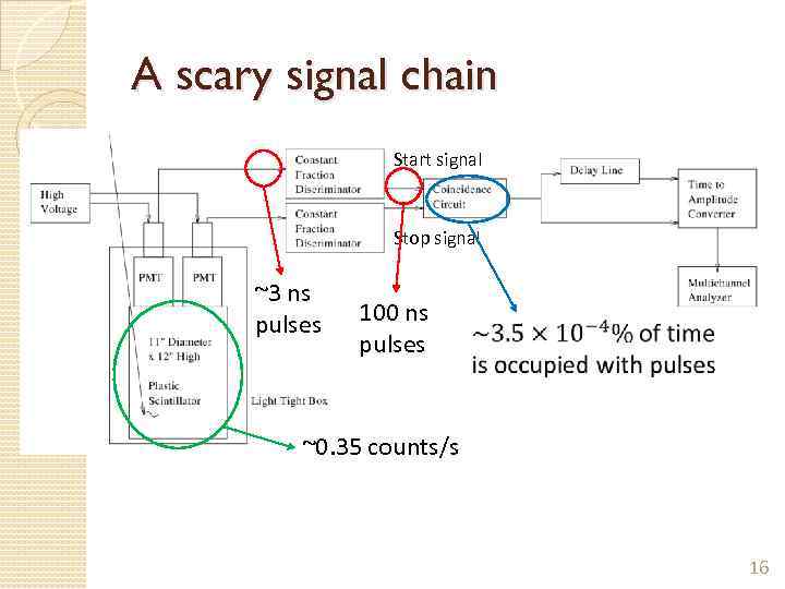 A scary signal chain Start signal Stop signal ~3 ns pulses 100 ns pulses