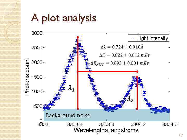 A plot analysis Background noise 17 