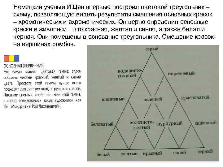 Немецкий ученый И. Цан впервые построил цветовой треугольник – схему, позволяющую видеть результаты смешения