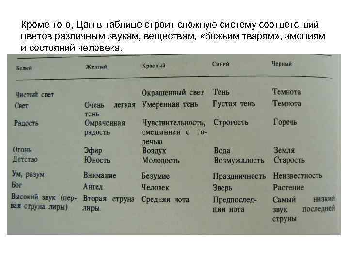 Кроме того, Цан в таблице строит сложную систему соответствий цветов различным звукам, веществам, «божьим