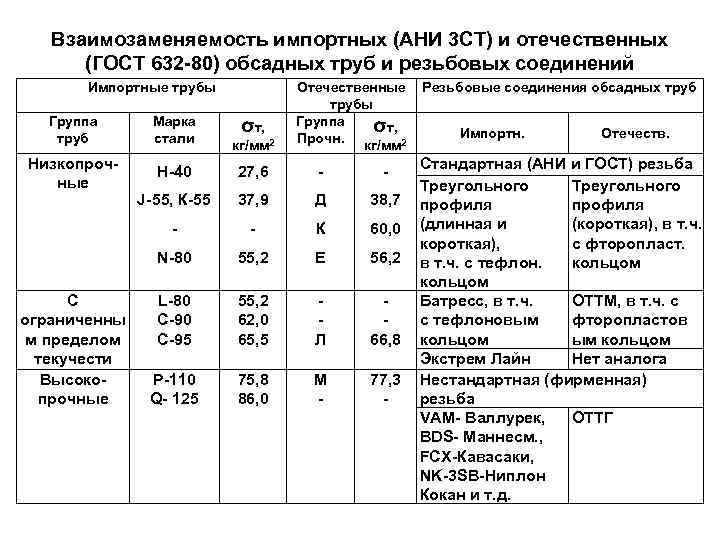 Группа прочности нкт. Группы прочности обсадных труб ГОСТ. Соответствие группы прочности обсадных труб. Группа прочности n80. Группа прочности НКТ n80.