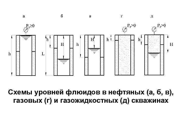 Схемы уровней флюидов в нефтяных (а, б, в), газовых (г) и газожидкостных (д) скважинах