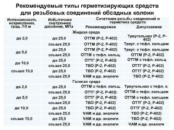 Рекомендуемые типы герметизирующих средств для резьбовых соединений обсадных колонн Интенсивность искривления, град. /10 м